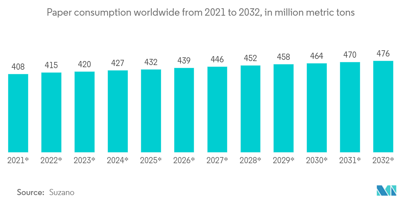 سوق التغليف الأخضر استهلاك الورق في جميع أنحاء العالم من عام 2021 إلى عام 2032، بمليون طن متري