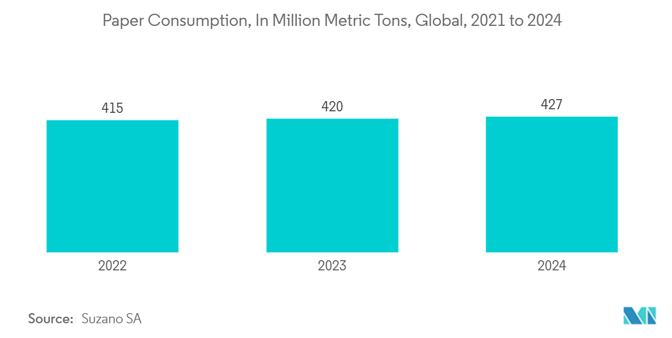 Green packaging Market : Paper Consumption, In Million Metric Tons, Global, 2021 to 2024