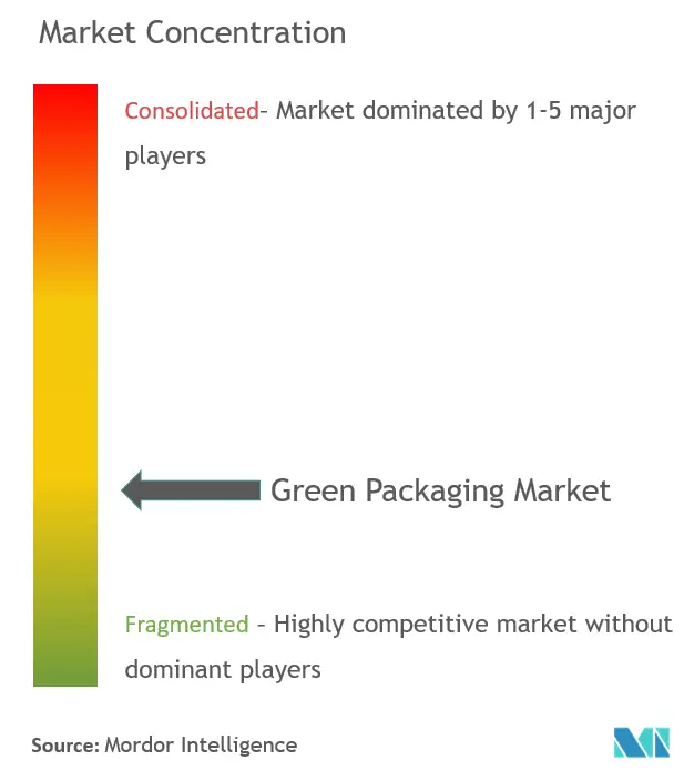 Concentration du marché des emballages écologiques