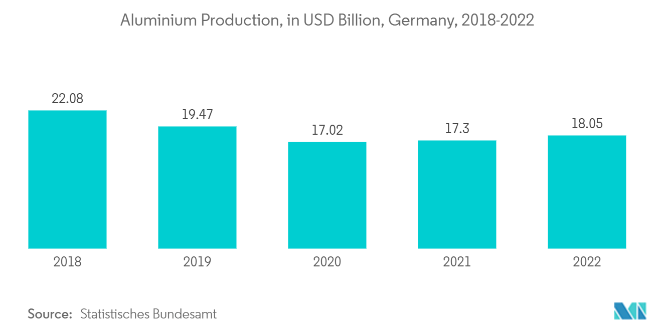 Рынок зеленого нефтяного кокса и прокаленного нефтяного кокса – производство алюминия, в миллиардах долларов США, Германия, 2018-2022 гг.