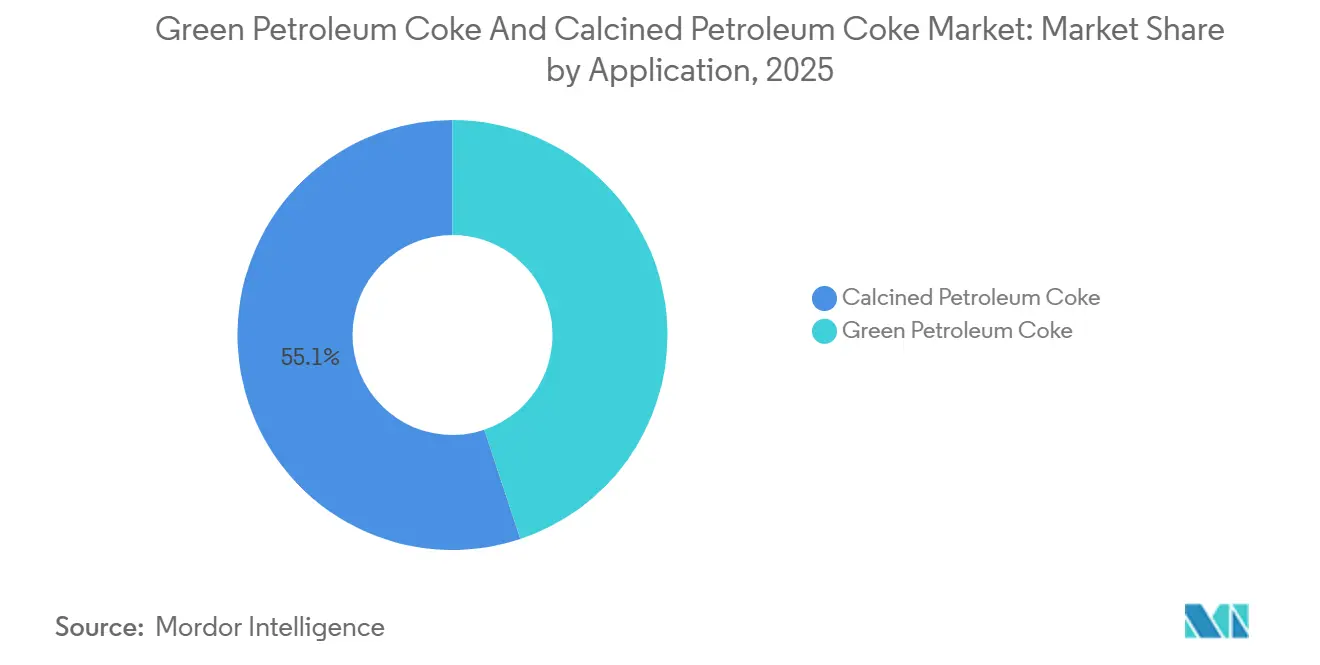 Green Petroleum Coke And Calcined Petroleum Coke Market: Market Share by Application