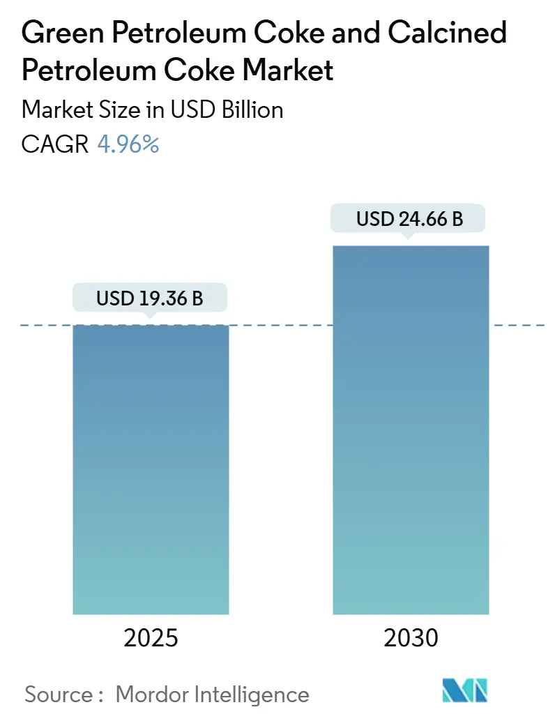 Green Petroleum Coke And Calcined Petroleum Coke Market Summary