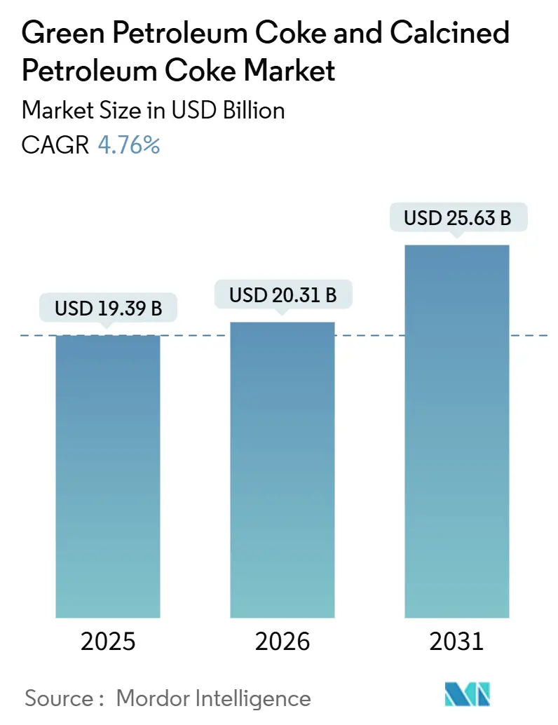Green Petroleum Coke And Calcined Petroleum Coke Market (2026 - 2031)