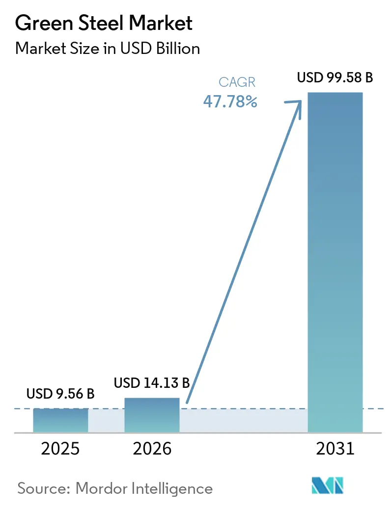 Green Steel Market Size
