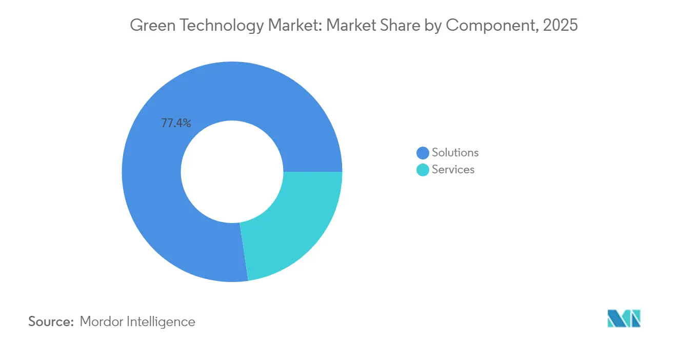 Participação do Mercado de Tecnologia Verde por Componente, 2025