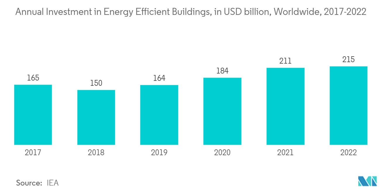グリーンテクノロジー市場エネルギー効率の高い建物への年間投資額（億米ドル）（世界、2017-2022年