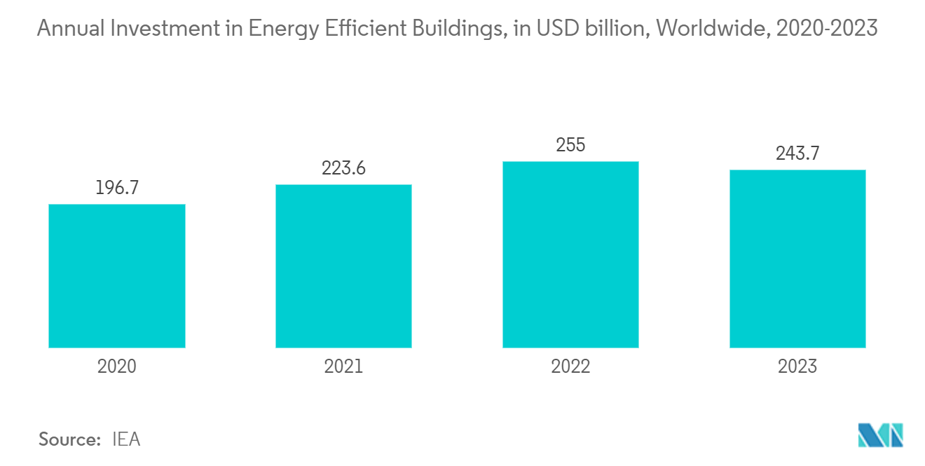 Green Technology Market: Annual Investment in Energy Efficient Buildings, in USD billion, Worldwide, 2020-2023