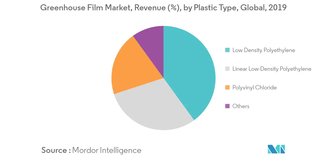 اتجاهات سوق أفلام الدفيئة