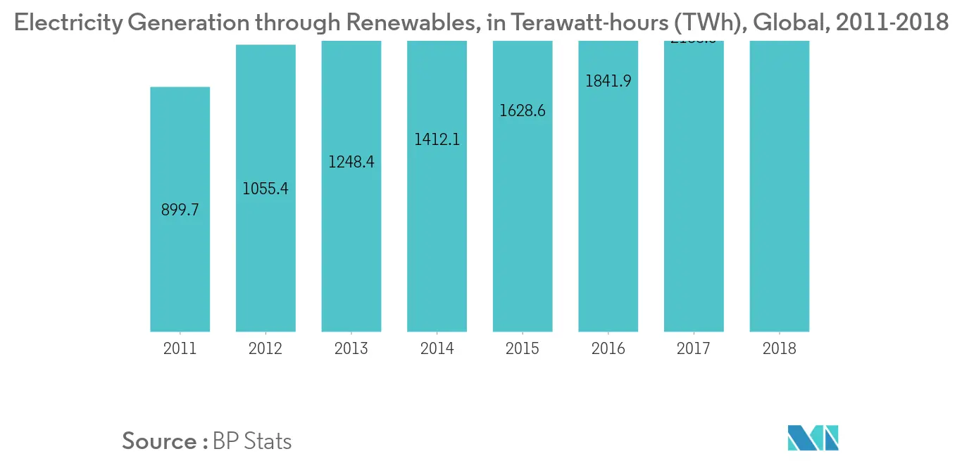 Thị trường pin quy mô lưới Sản xuất điện thông qua năng lượng tái tạo, tính bằng Terawatt-giờ (TWh), Toàn cầu, 2011-2018