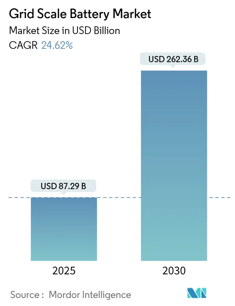 Grid Scale Battery Market (2025 - 2030)