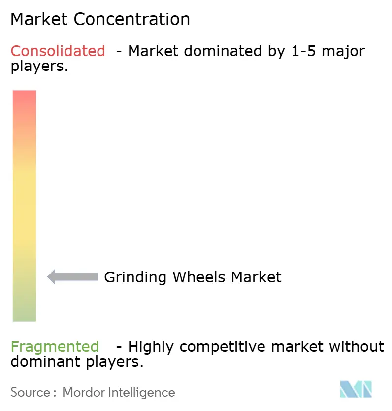Grinding Wheels Market Concentration