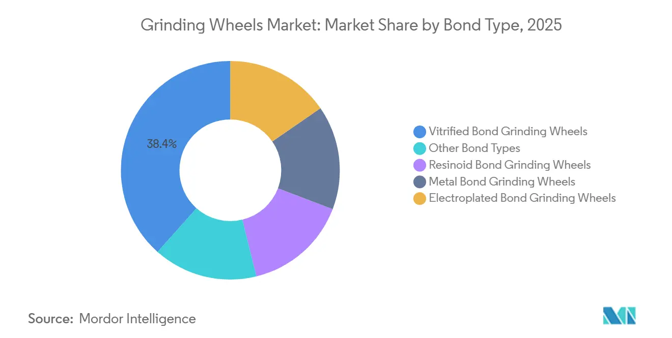 Grinding Wheels Market Share by Bond Type, 2025