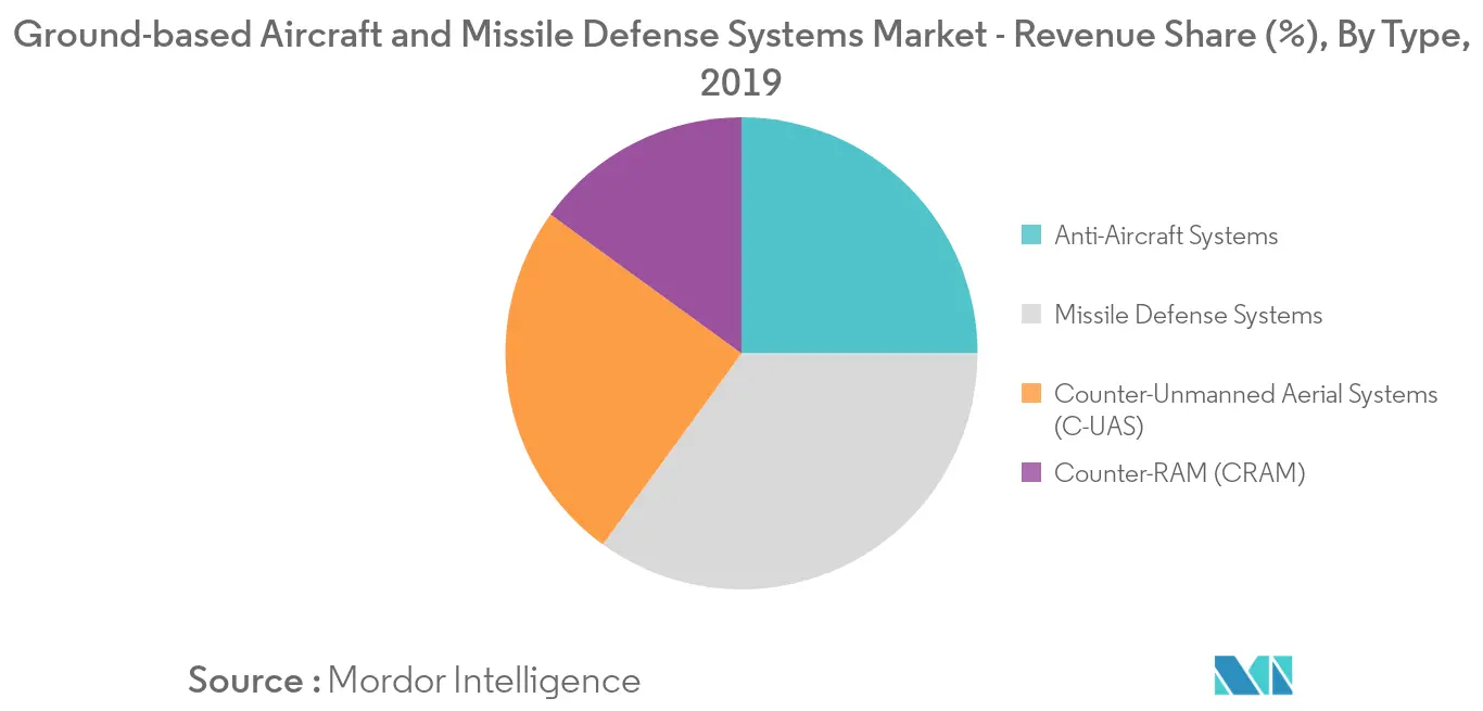 Ground-based Aircraft and Missile Defense Systems Market_keytrend1