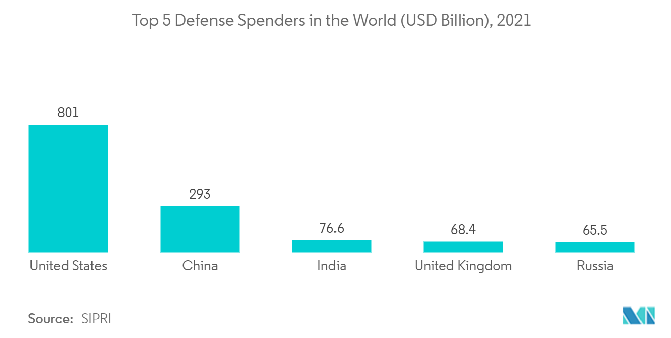 陆基飞机和导弹防御系统市场：2021 年全球排名前 5 的国防支出（十亿美元）
