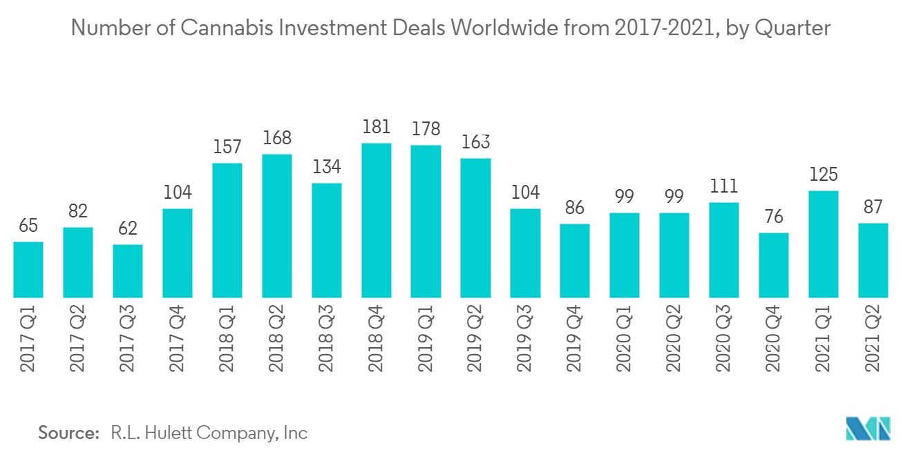 Grow Lights Market - Number of Cannabis Investment Deals Worldwide from 2017-2021, by Quarter