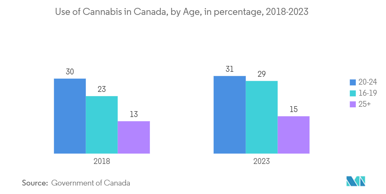 Grow Lights Market - Number of Cannabis Investment Deals Worldwide from 2017-2021, by Quarter