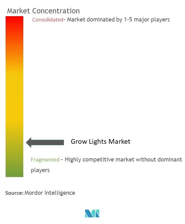 Grow Lights Market Concentration