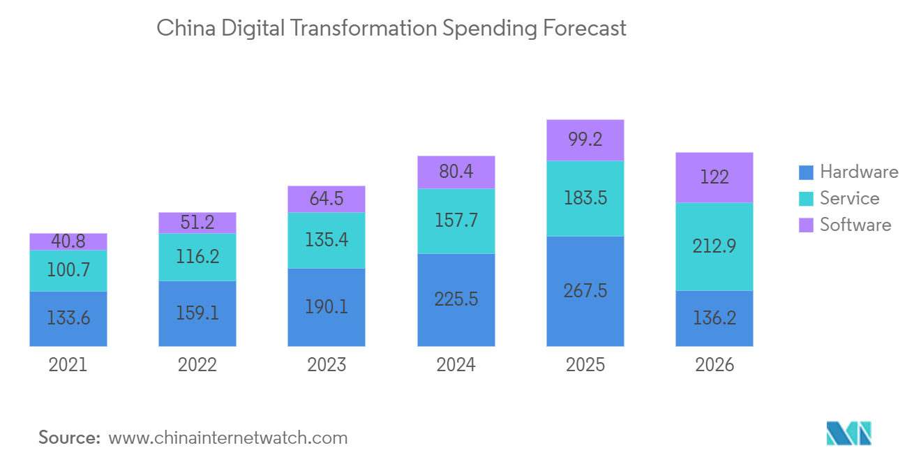 Guangdong Data Center Market: China Digital Transformation Spending Forecast