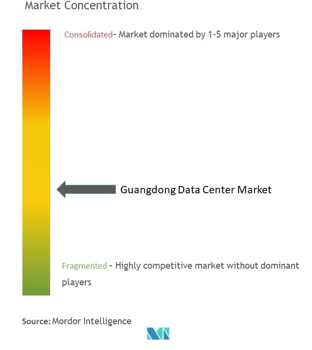 Concentración del mercado de centros de datos de Guangdong