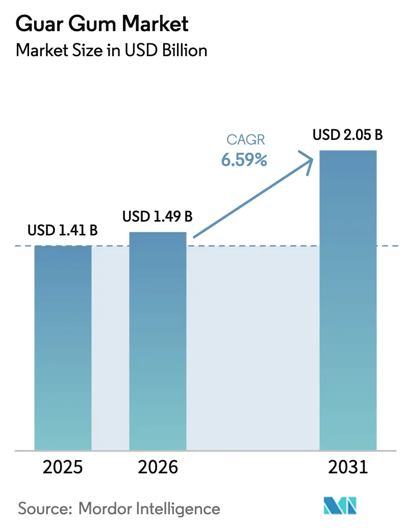Guar Gum Market (2026 - 2031)
