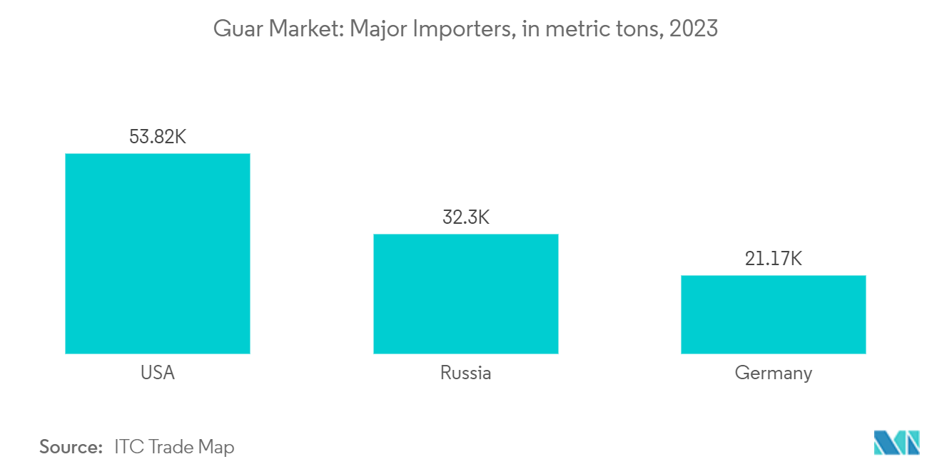 Guar Market: Major Importers, in metric tons, 2023