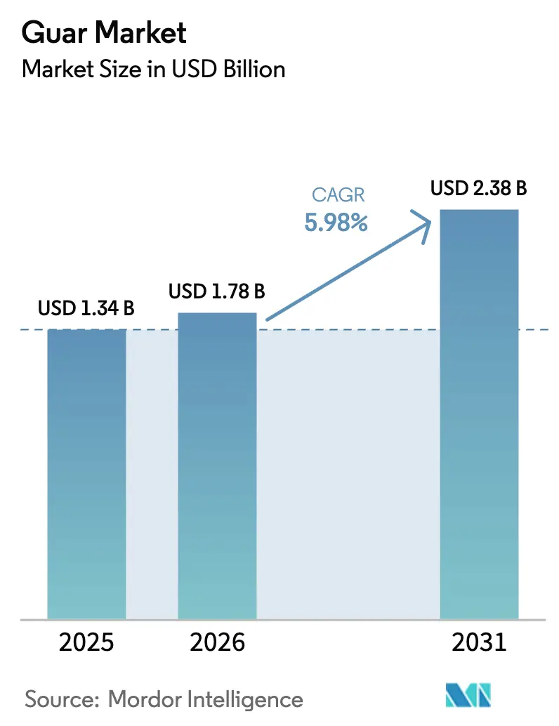 Guar Market (2026 - 2031)