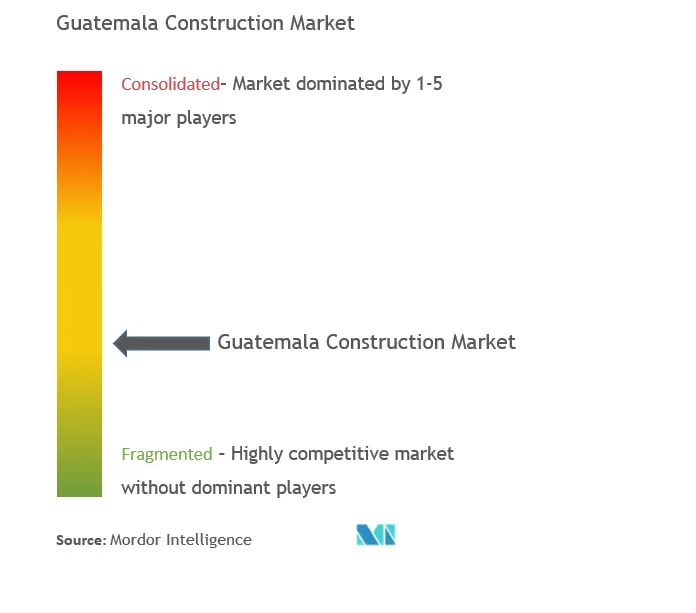 危地马拉建筑市场集中度