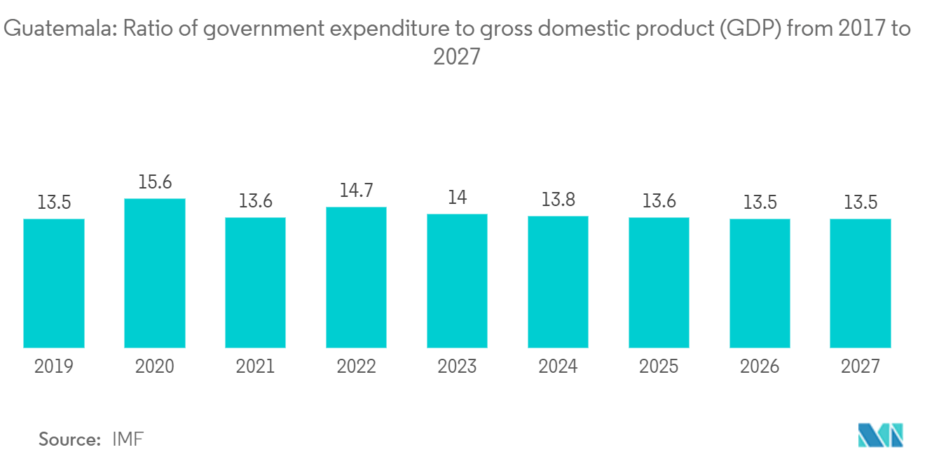 Guatemala Construction Market: Guatemala: Ratio of government expenditure to gross domestic product (GDP) from 2017 to 2027