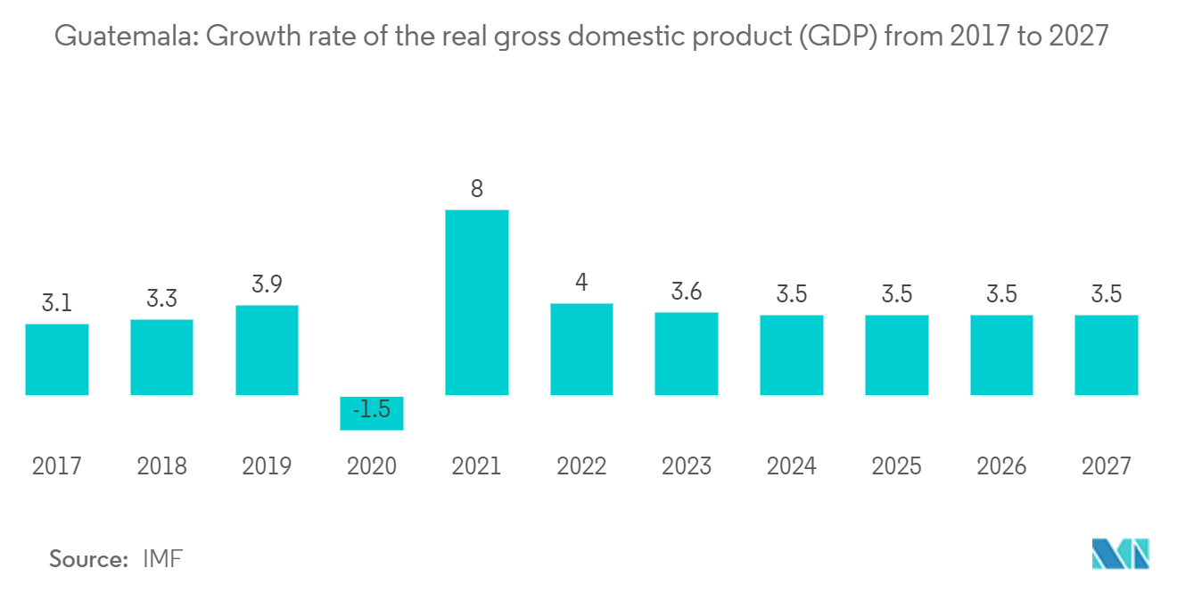 Guatemala Construction Market: Guatemala: Growth rate of the real gross domestic product (GDP) from 2017 to 2027