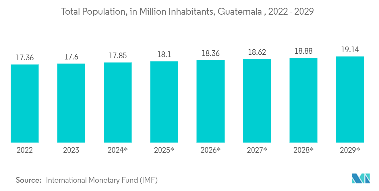 Guatemala Container Glass Market:  Total Population, in Million Inhabitants, Guatemala 