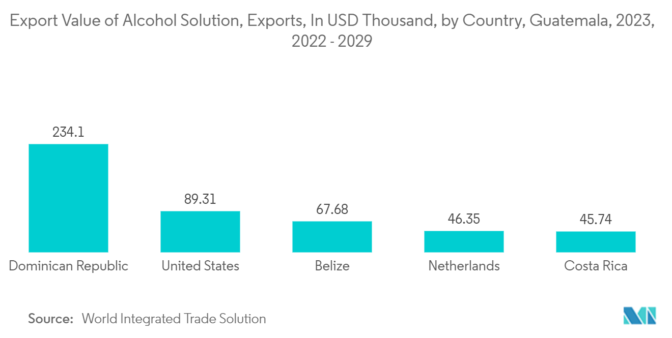 Guatemala Container Glass Market:   Export Value of Alcohol Solution, Exports, In USD Thousand, by Country, Guatemala, 2023