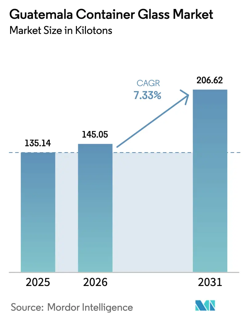 Guatemala Container Glass Market Summary