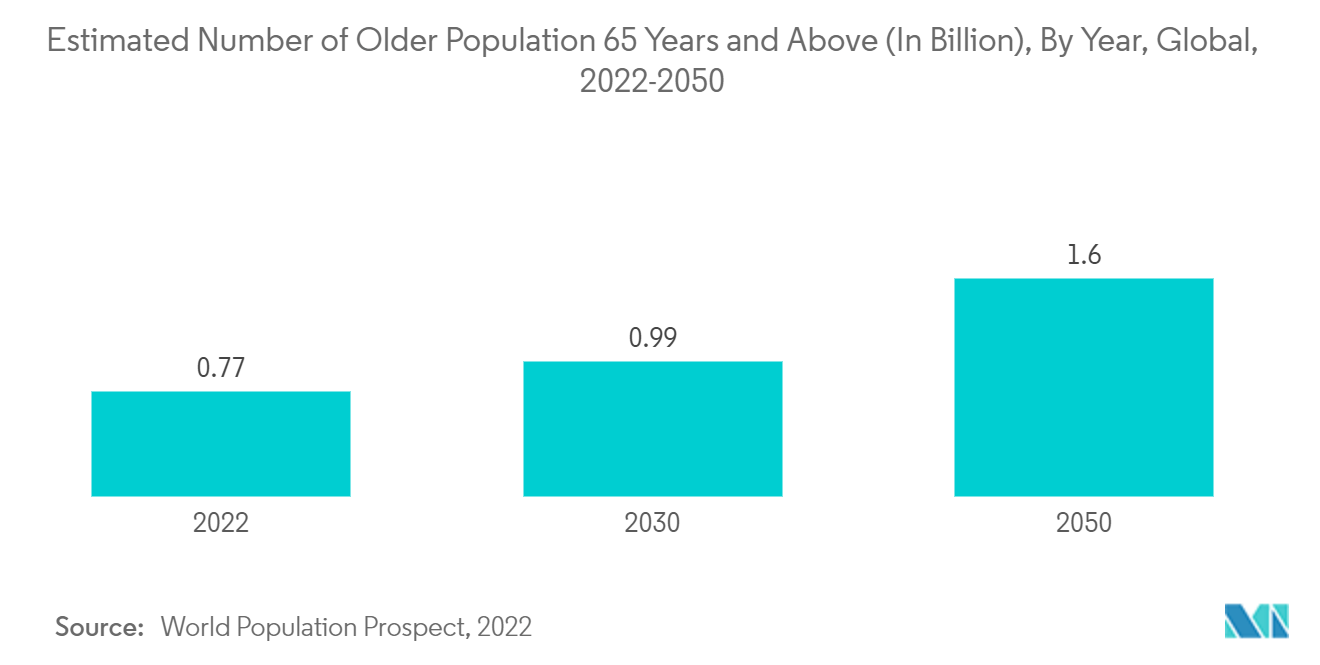 吉兰-巴雷综合症市场：全球 65 岁及以上老年人口的估计数量（十亿），按年份划分，2022-2050 年