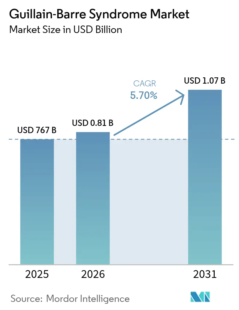 Mercado del síndrome de Guillain-Barré (2025-2030)