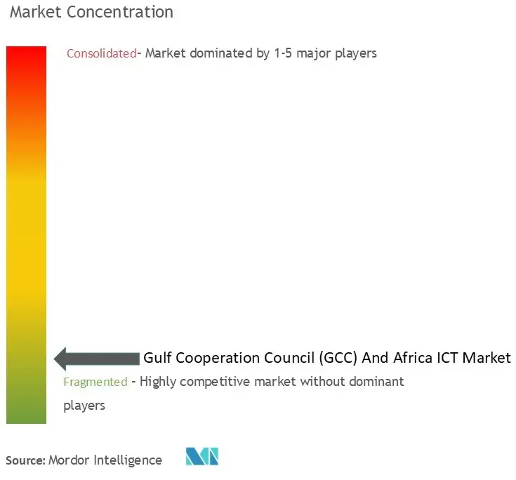 GCC and Africa ICT Market Concentration