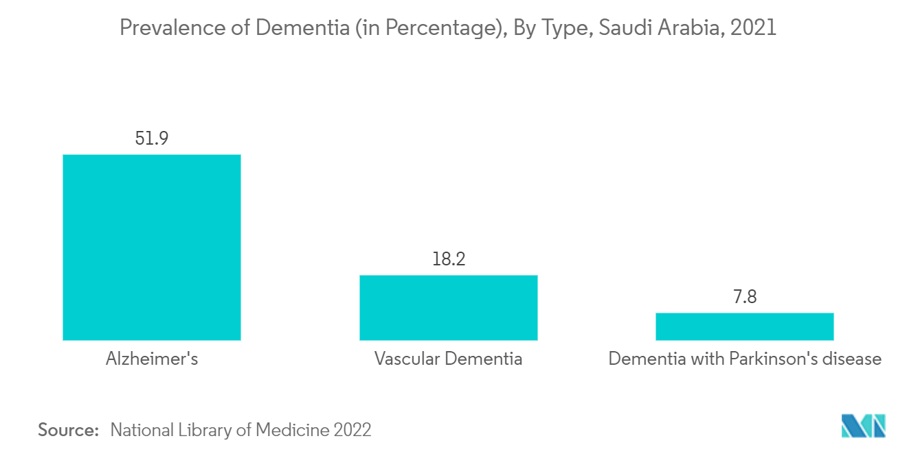 Mercado de diagnóstico in vitro del CCG prevalencia de demencia (en porcentaje), por tipo, Arabia Saudita, 2021
