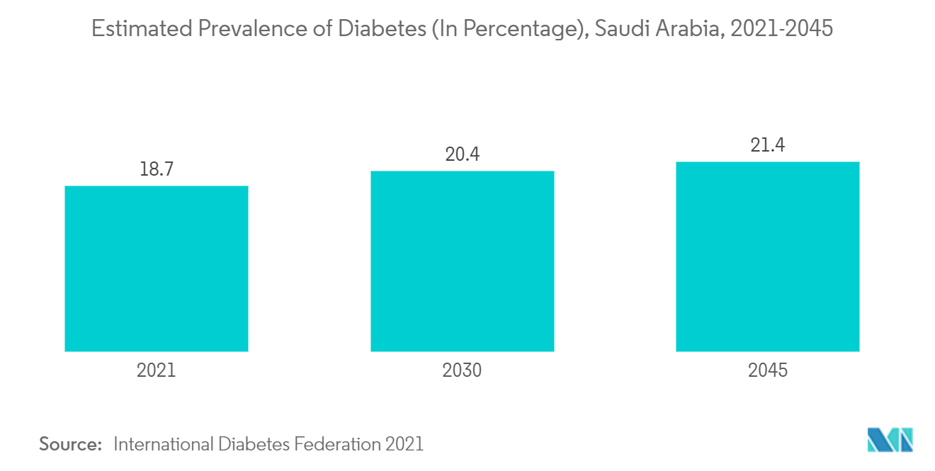 Mercado de diagnóstico in vitro del CCG prevalencia estimada de diabetes (en porcentaje), Arabia Saudita, 2021-2045