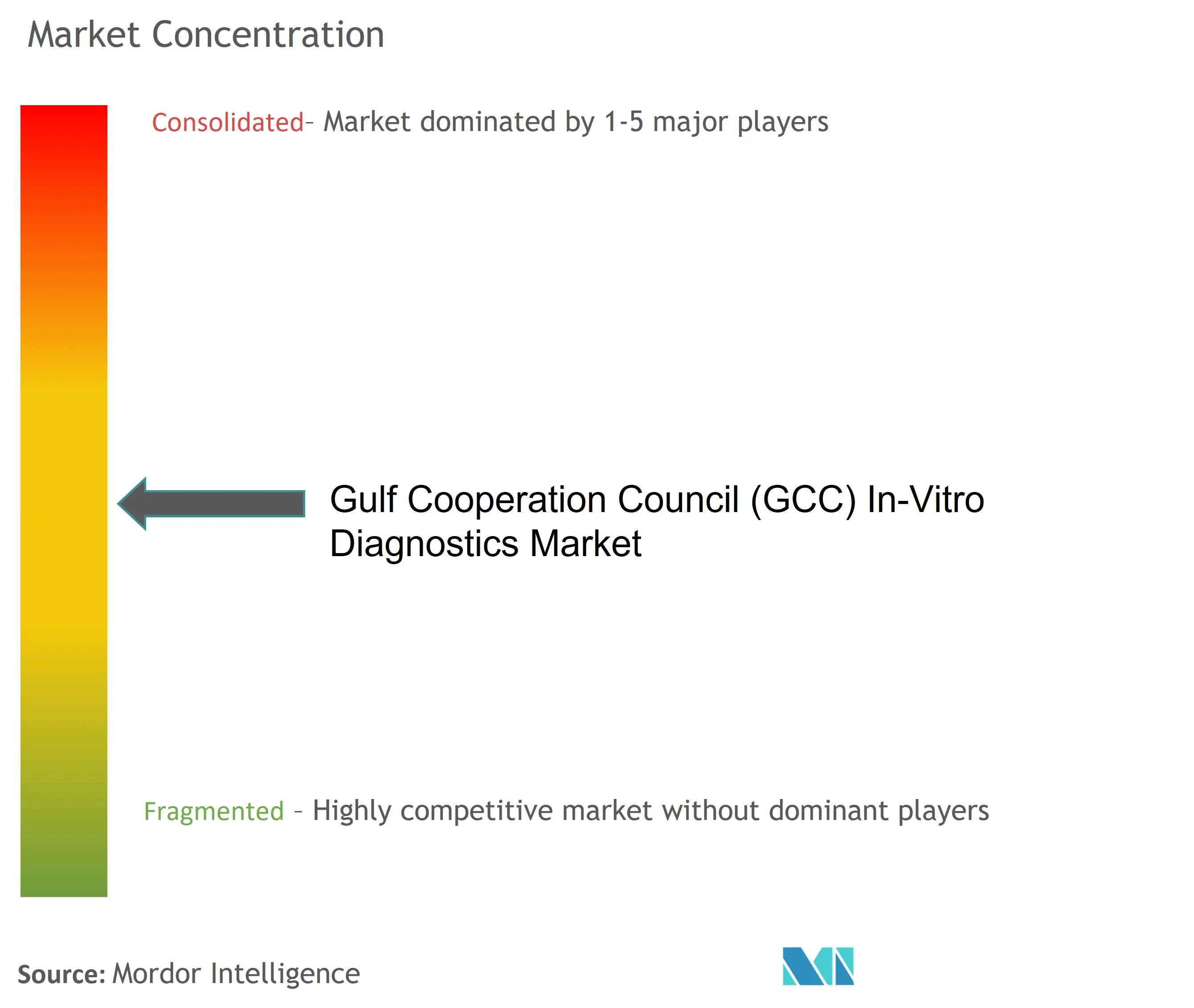 GCC In-Vitro Diagnostics Market Concentration