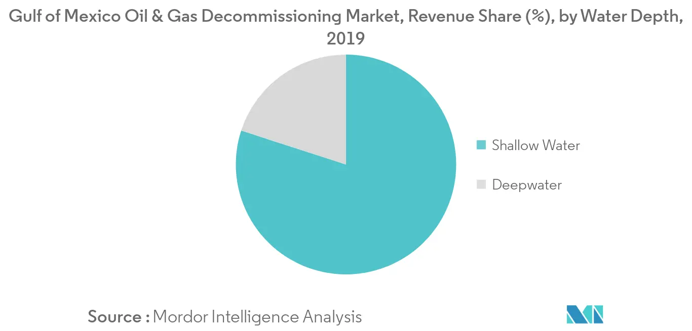 Gulf of Mexico Oil & Gas Decommissioning Market Trends Gulf of Mexico Oil & Gas Decommissioning Market, Revenue Share, by Water Depth