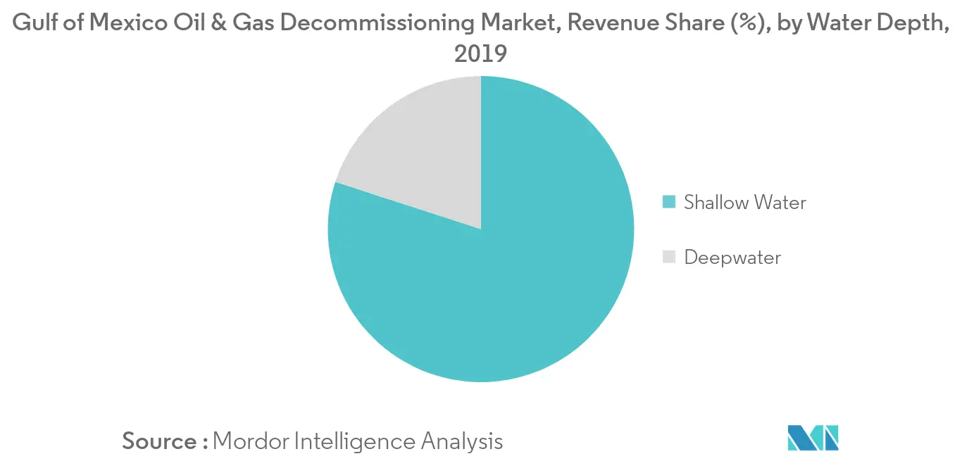 墨西哥湾石油和天然气退役市场，收入份额，按水深划分