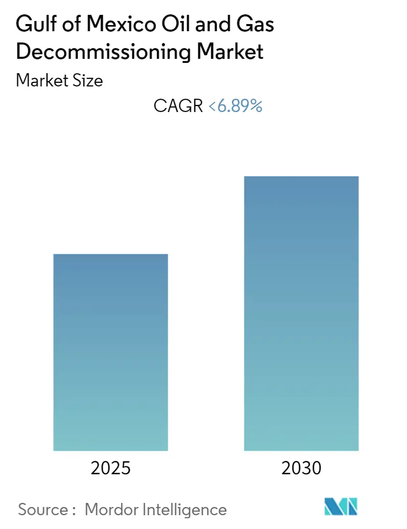 Gulf of Mexico Oil & Gas Decommissioning Market Size Gulf of Mexico (GoM) Oil & Gas Decommissioning Market Summary