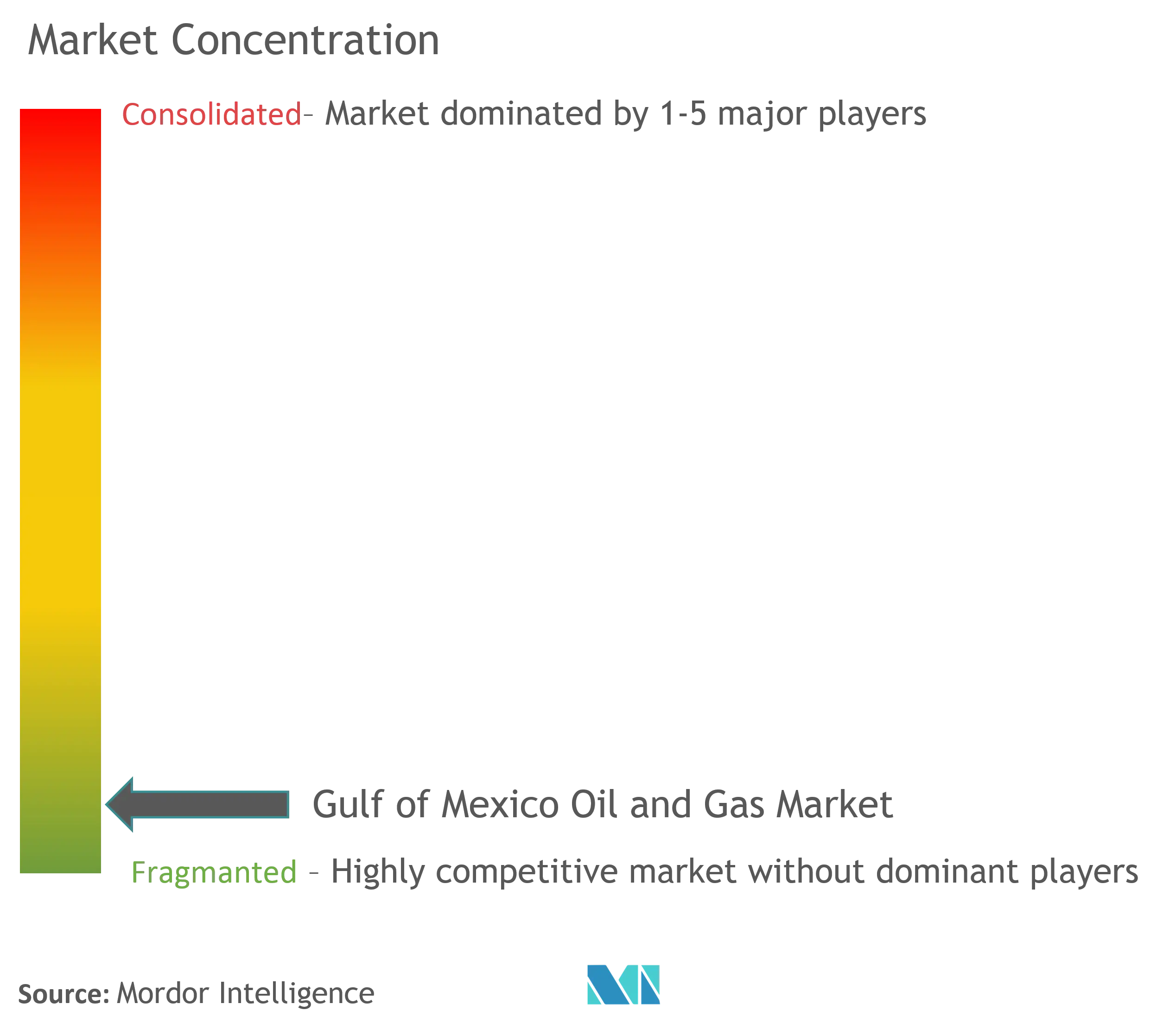 Concentration du marché du pétrole et du gaz du golfe du Mexique
