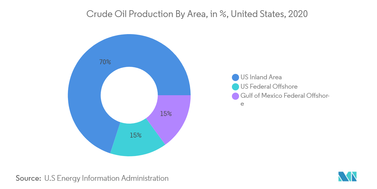 Gulf of Mexico Oil and Gas Market- Crude Oil Production by Area
