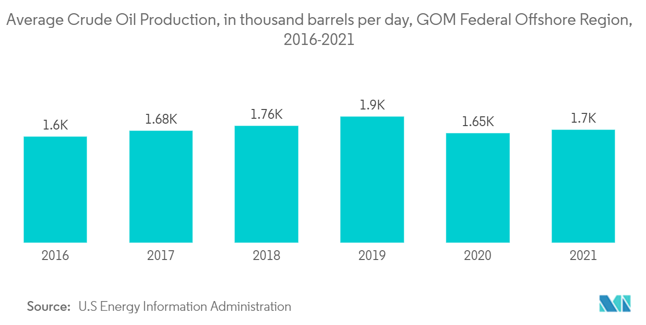 Gulf of Mexico Oil and Gas Market- Average Crude Oil Production