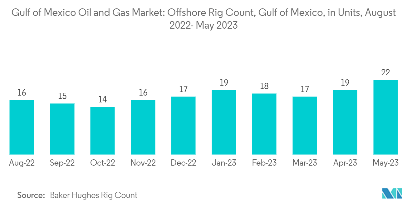 Рынок нефти и газа Мексиканского залива Рынок нефти и газа Мексиканского залива количество морских буровых установок, Мексиканский залив, в единицах, август 2022 г. - май 2023 г.