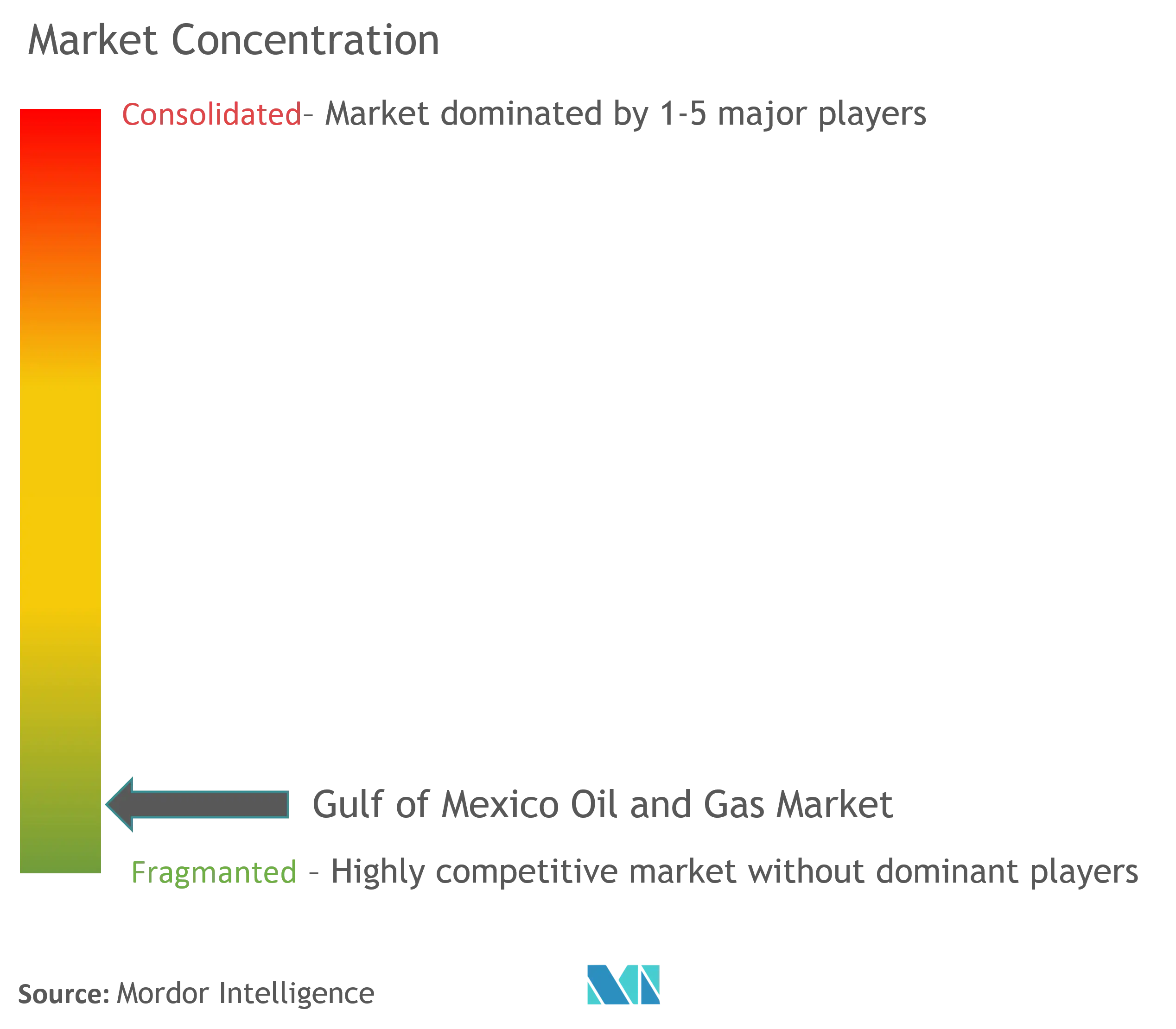 Концентрация рынка нефти и газа в Мексиканском заливе