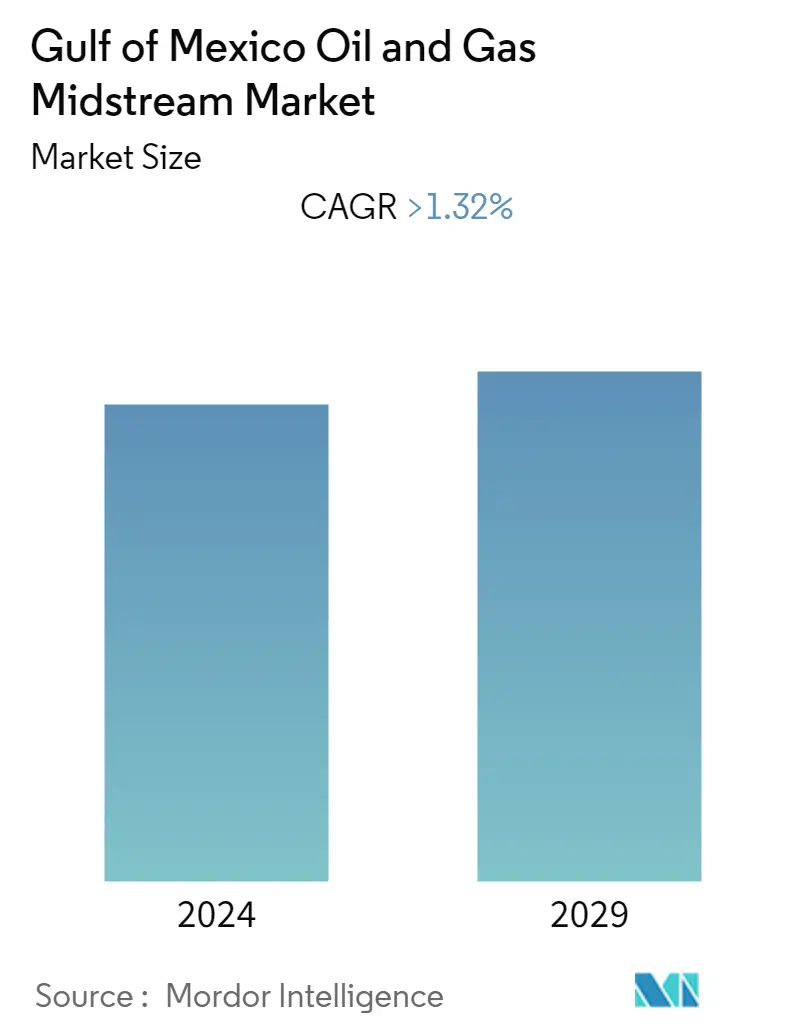 Gulf of Mexico Oil and Gas Midstream Market - Summary