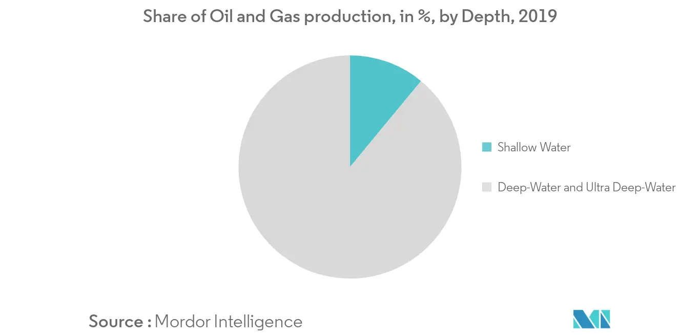 멕시코만 석유 및 가스 업스트림 시장 - 석유 및 가스 생산의 점유율
