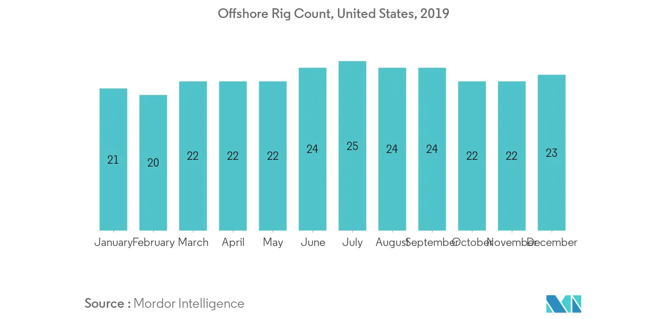 Mercado Upstream de Petróleo y Gas del Golfo de México recuento de plataformas marinas