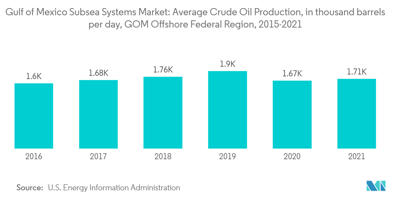 メキシコ湾サブシーシステム市場メキシコ湾のサブシーシステム市場メキシコ湾沖合連邦地域の平均原油生産量（単位：千バレル/日）、2015年～2021年